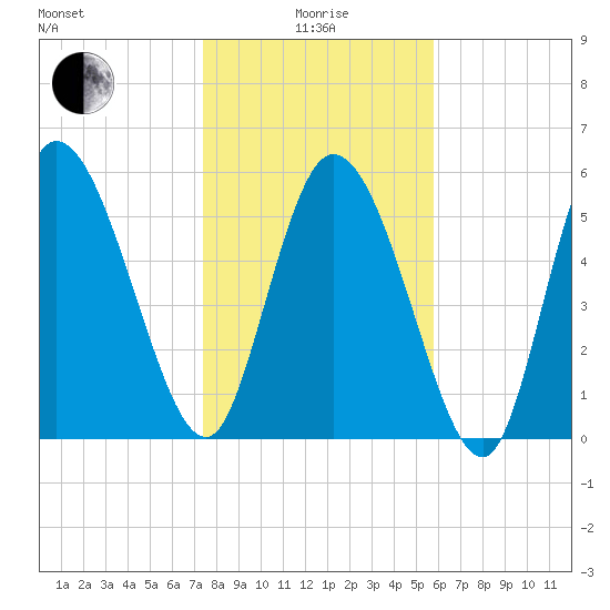 Blackbeard Island tide chart for Wednesday, January 17, 2024