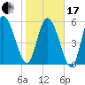 Blackbeard Island tide chart for Wednesday, January 17, 2024