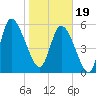 Blackbeard Island tide chart for Friday, January 19, 2024