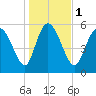 Blackbeard Island tide chart for Monday, January 1, 2024