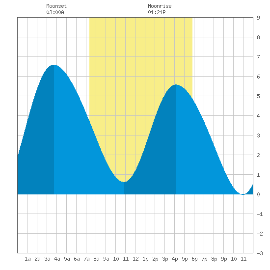 Blackbeard Island tide chart for Saturday, January 20, 2024