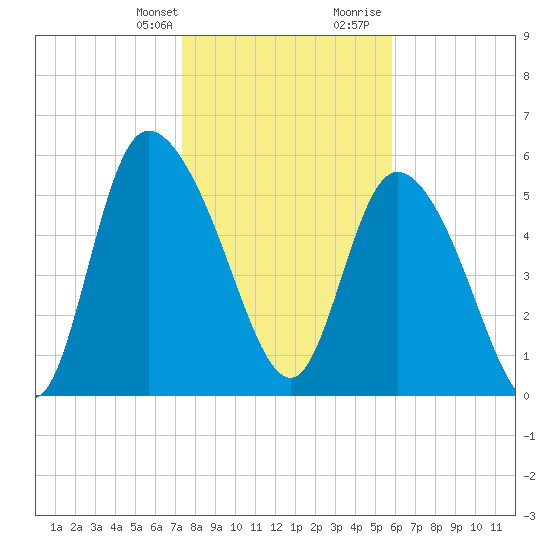 Blackbeard Island tide chart for Monday, January 22, 2024