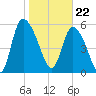 Blackbeard Island tide chart for Monday, January 22, 2024
