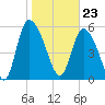 Blackbeard Island tide chart for Tuesday, January 23, 2024