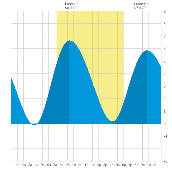 Blackbeard Island tide chart for Saturday, January 27, 2024