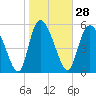 Blackbeard Island tide chart for Sunday, January 28, 2024
