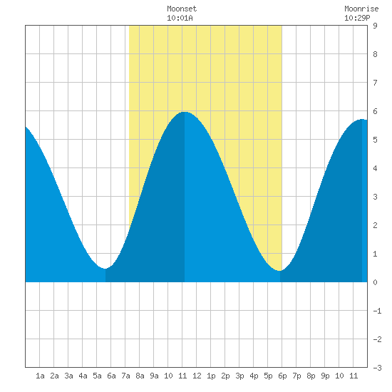 Blackbeard Island tide chart for Tuesday, January 30, 2024