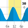 Blackbeard Island tide chart for Tuesday, January 30, 2024