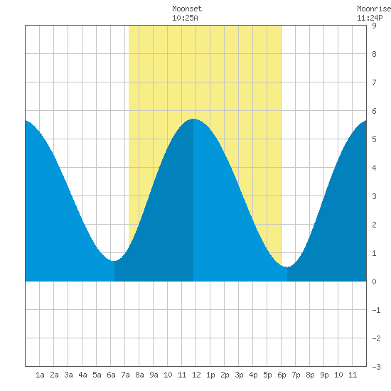 Blackbeard Island tide chart for Wednesday, January 31, 2024