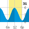 Blackbeard Island tide chart for Wednesday, January 31, 2024