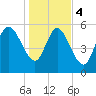 Blackbeard Island tide chart for Thursday, January 4, 2024