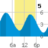 Blackbeard Island tide chart for Friday, January 5, 2024