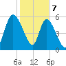 Blackbeard Island tide chart for Sunday, January 7, 2024