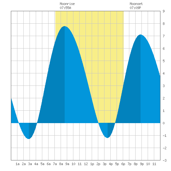 Blackbeard Island tide chart for Saturday, February 10, 2024