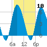 Blackbeard Island tide chart for Saturday, February 10, 2024