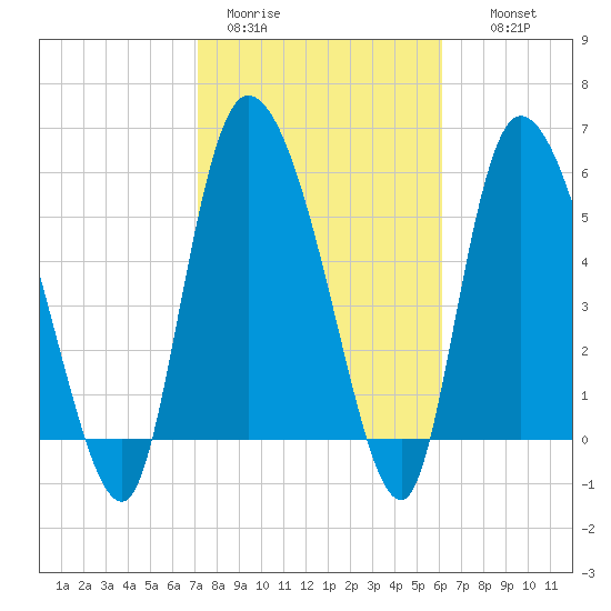 Blackbeard Island tide chart for Sunday, February 11, 2024