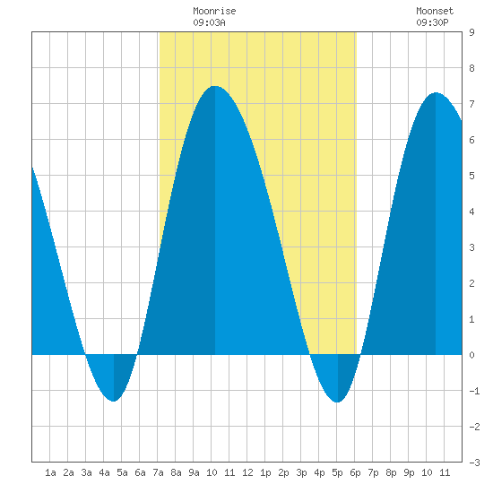 Blackbeard Island tide chart for Monday, February 12, 2024