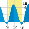 Blackbeard Island tide chart for Tuesday, February 13, 2024