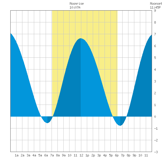 Blackbeard Island tide chart for Wednesday, February 14, 2024