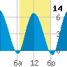 Blackbeard Island tide chart for Wednesday, February 14, 2024