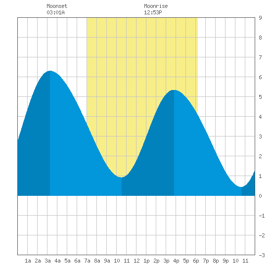 Blackbeard Island tide chart for Sunday, February 18, 2024