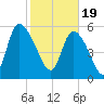 Blackbeard Island tide chart for Monday, February 19, 2024