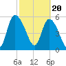 Blackbeard Island tide chart for Tuesday, February 20, 2024