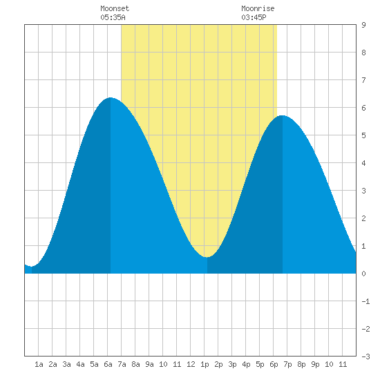 Blackbeard Island tide chart for Wednesday, February 21, 2024