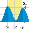 Blackbeard Island tide chart for Wednesday, February 21, 2024