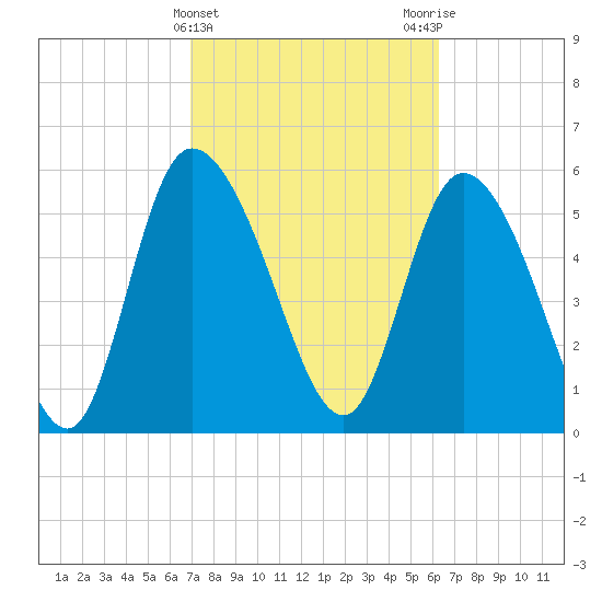 Blackbeard Island tide chart for Thursday, February 22, 2024