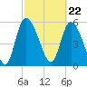 Blackbeard Island tide chart for Thursday, February 22, 2024