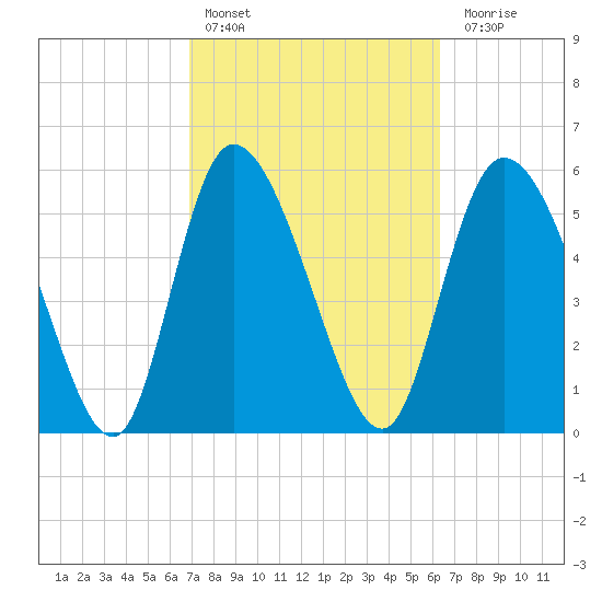 Blackbeard Island tide chart for Sunday, February 25, 2024