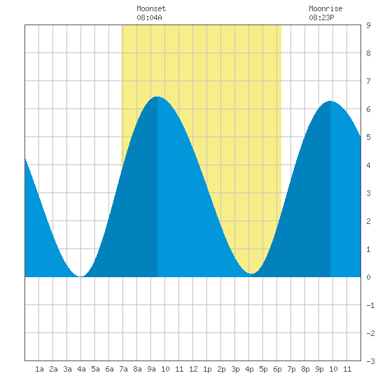 Blackbeard Island tide chart for Monday, February 26, 2024