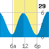 Blackbeard Island tide chart for Thursday, February 29, 2024