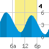 Blackbeard Island tide chart for Sunday, February 4, 2024