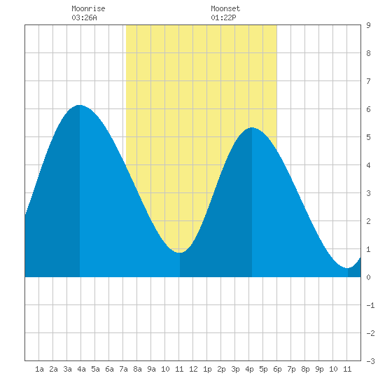 Blackbeard Island tide chart for Monday, February 5, 2024