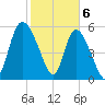 Blackbeard Island tide chart for Tuesday, February 6, 2024