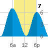 Blackbeard Island tide chart for Wednesday, February 7, 2024