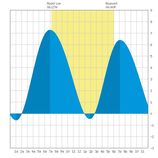 Blackbeard Island tide chart for Thursday, February 8, 2024