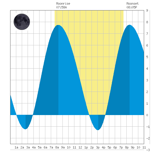 Blackbeard Island tide chart for Sunday, March 10, 2024