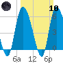 Blackbeard Island tide chart for Sunday, March 10, 2024