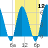 Blackbeard Island tide chart for Tuesday, March 12, 2024