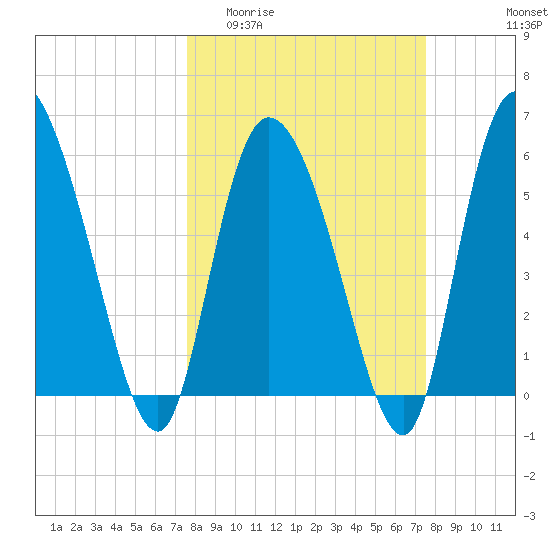 Blackbeard Island tide chart for Wednesday, March 13, 2024