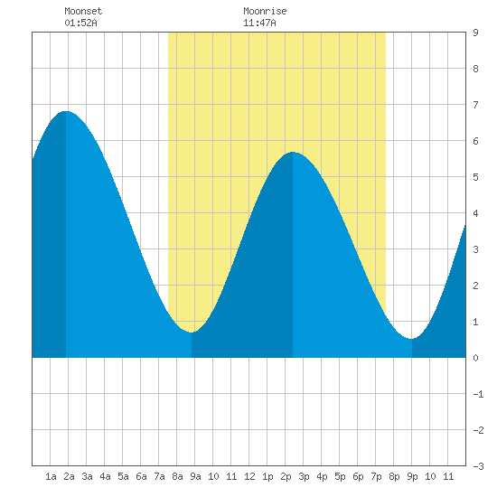 Blackbeard Island tide chart for Saturday, March 16, 2024
