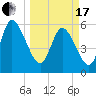 Blackbeard Island tide chart for Sunday, March 17, 2024