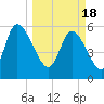 Blackbeard Island tide chart for Monday, March 18, 2024