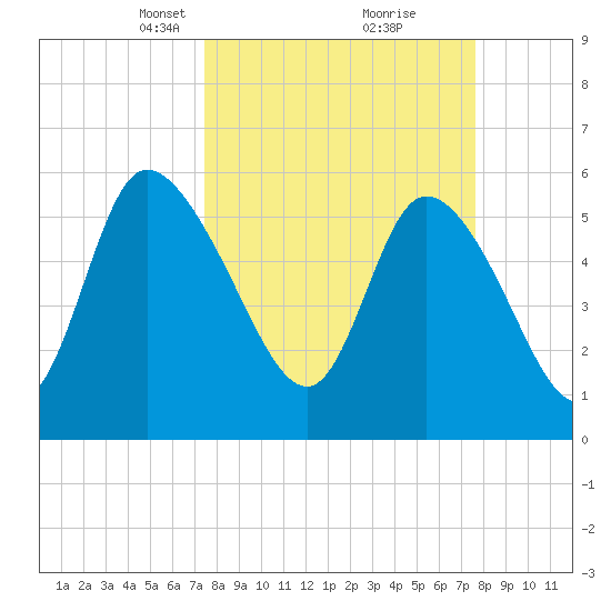 Blackbeard Island tide chart for Tuesday, March 19, 2024