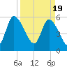 Blackbeard Island tide chart for Tuesday, March 19, 2024
