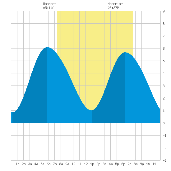 Blackbeard Island tide chart for Wednesday, March 20, 2024