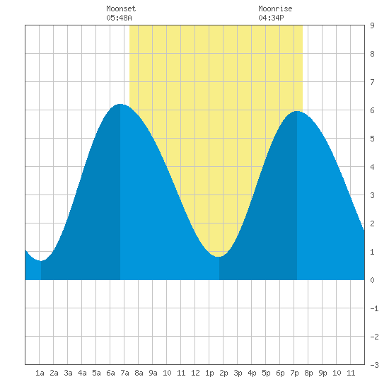 Blackbeard Island tide chart for Thursday, March 21, 2024